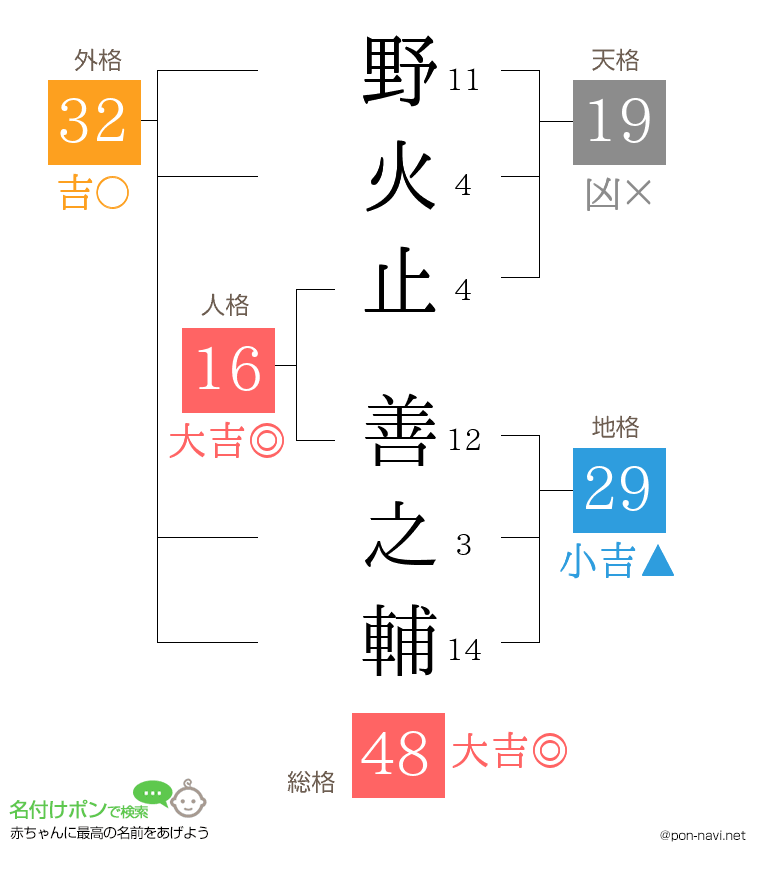 野火止 善之輔さんの姓名判断結果