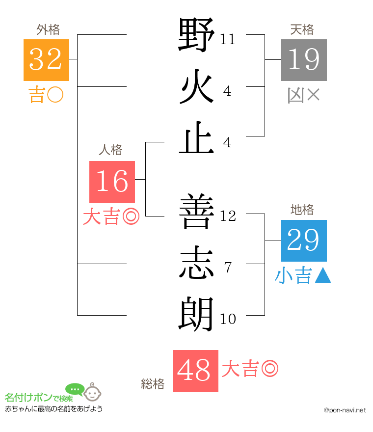 野火止 善志朗さんの姓名判断結果