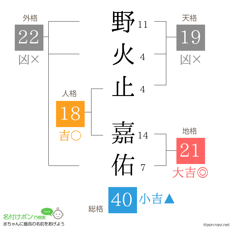 野火止 嘉佑さんの姓名判断結果