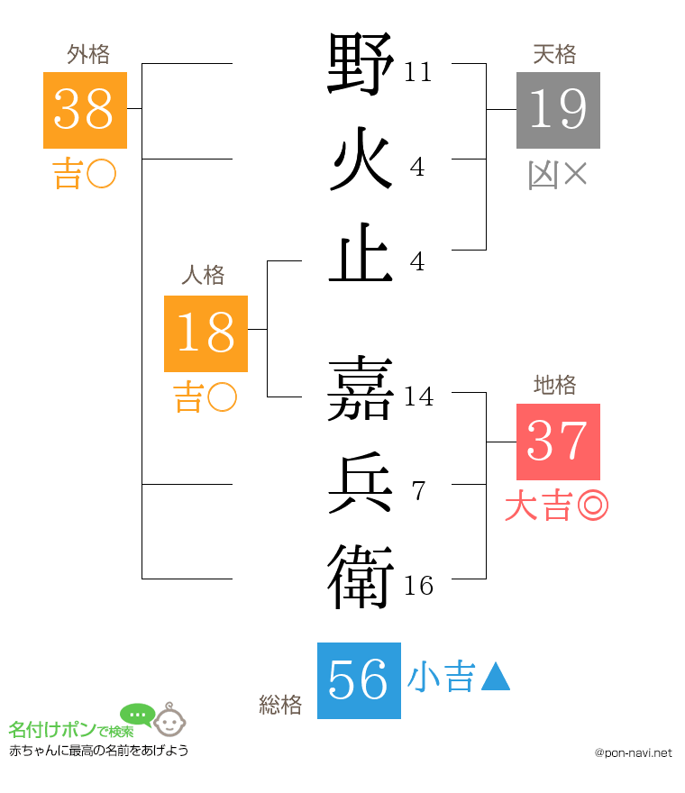 野火止 嘉兵衛さんの姓名判断結果