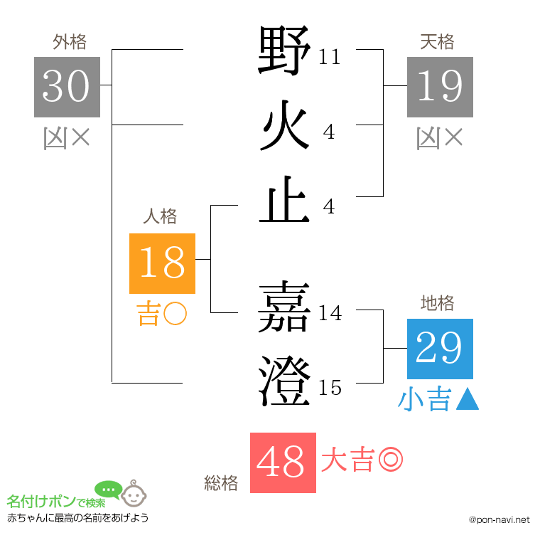 野火止 嘉澄さんの姓名判断結果
