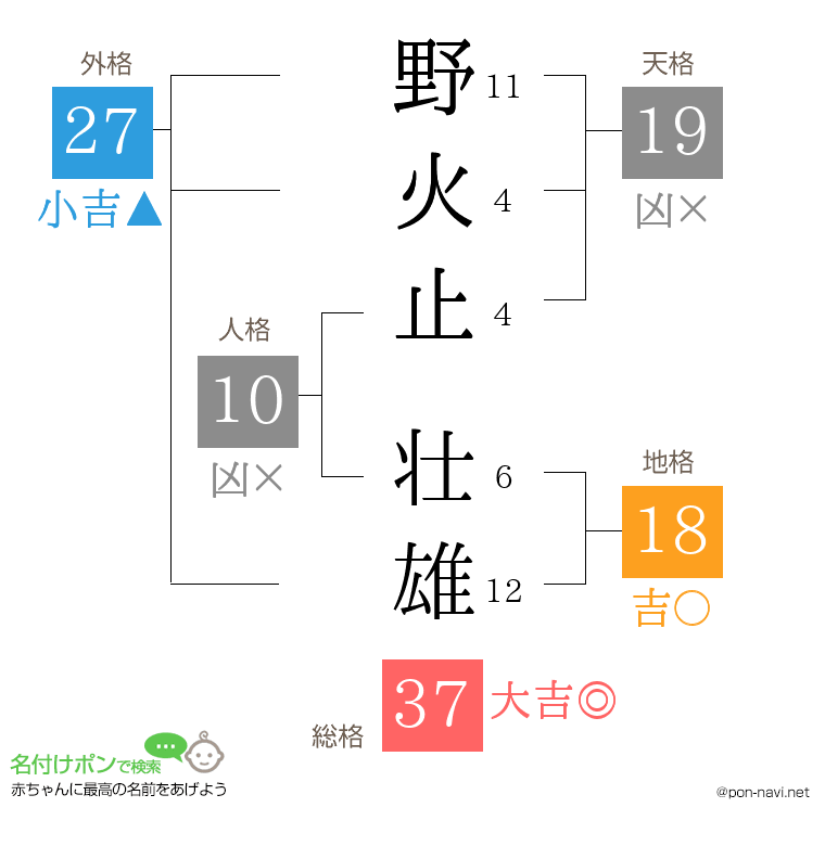 野火止 壮雄さんの姓名判断結果