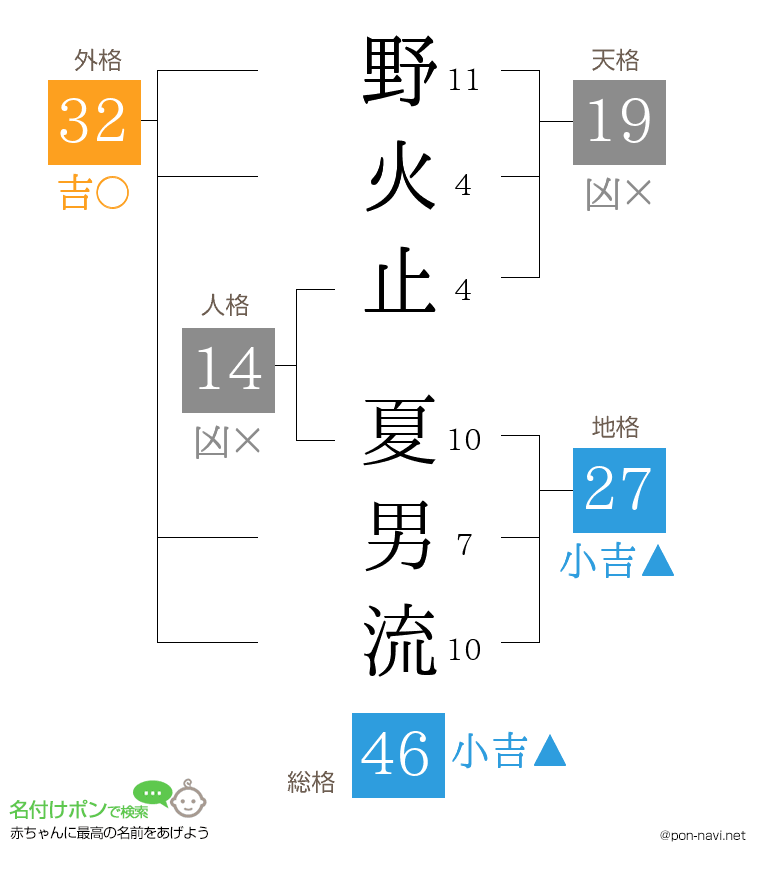 野火止 夏男流さんの姓名判断結果