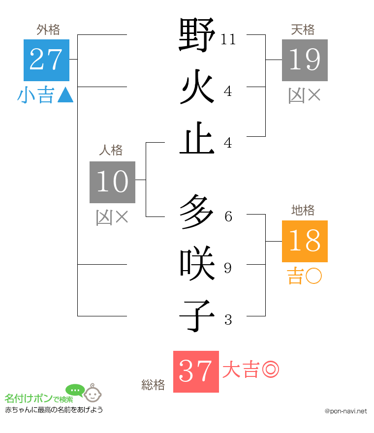野火止 多咲子さんの姓名判断結果