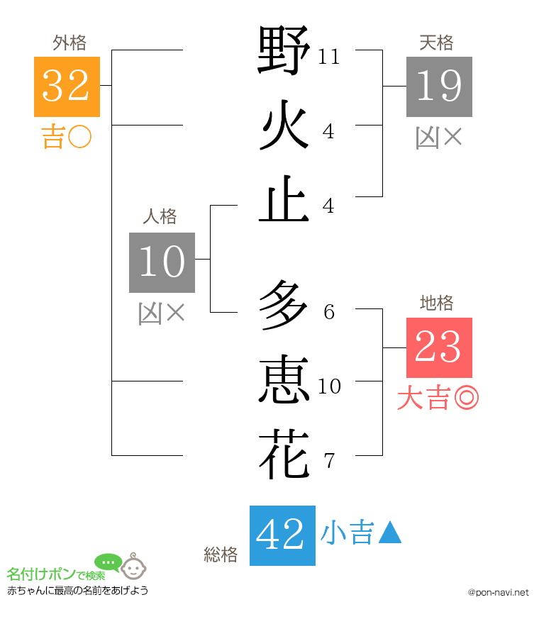 野火止 多恵花さんの姓名判断結果