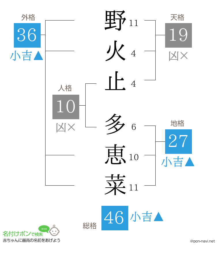 野火止 多恵菜さんの姓名判断結果