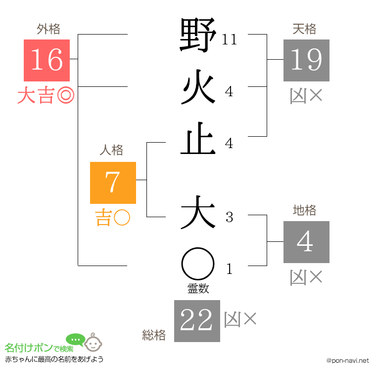 野火止 大さんの姓名判断結果
