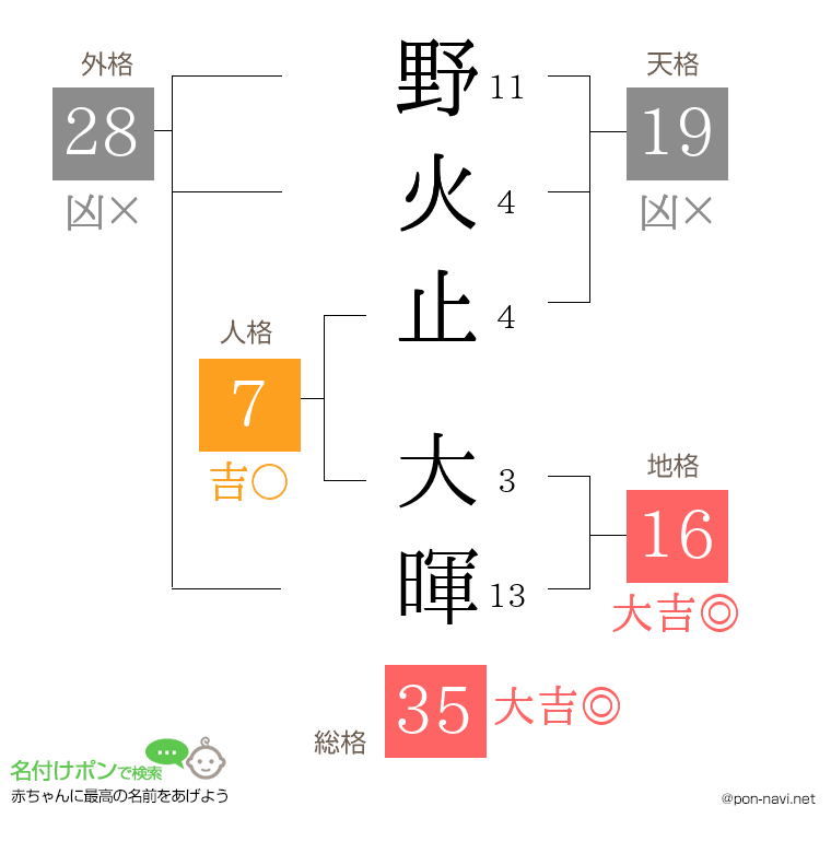 野火止 大暉さんの姓名判断結果