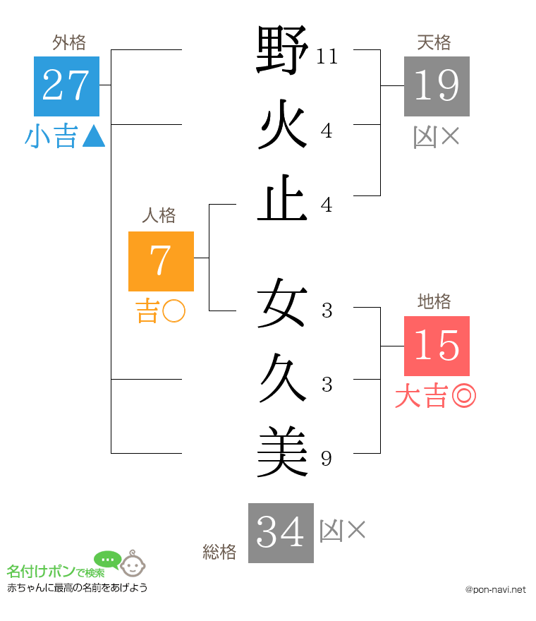 野火止 女久美さんの姓名判断結果