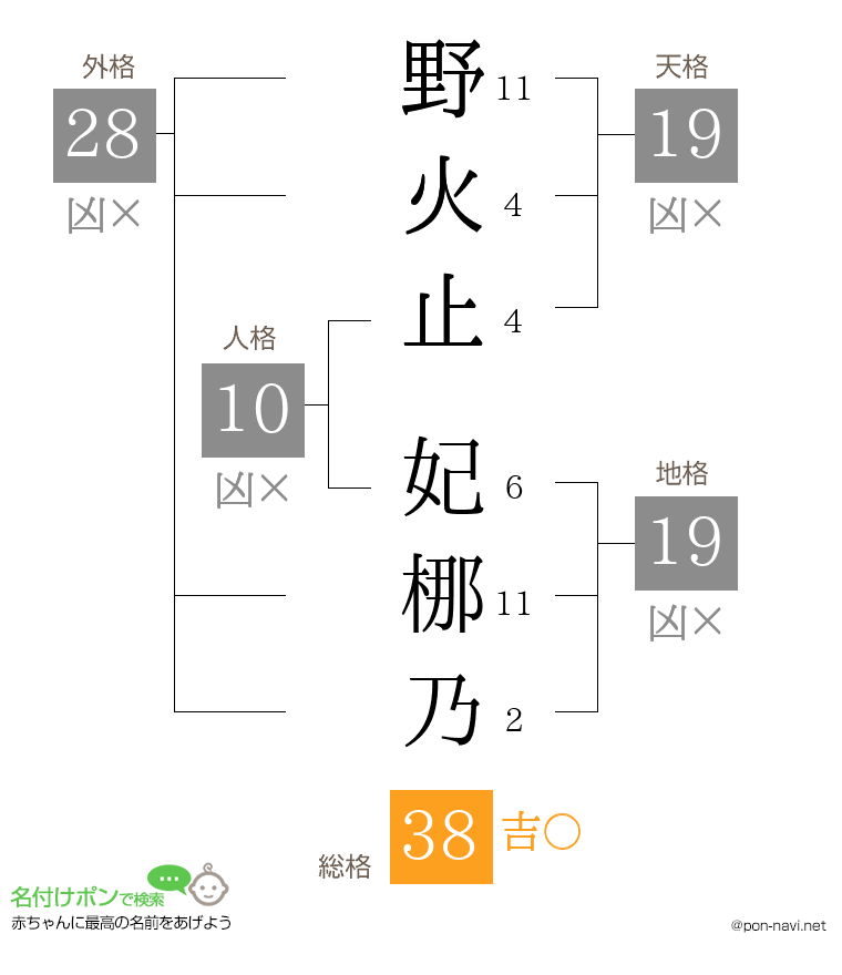 野火止 妃梛乃さんの姓名判断結果