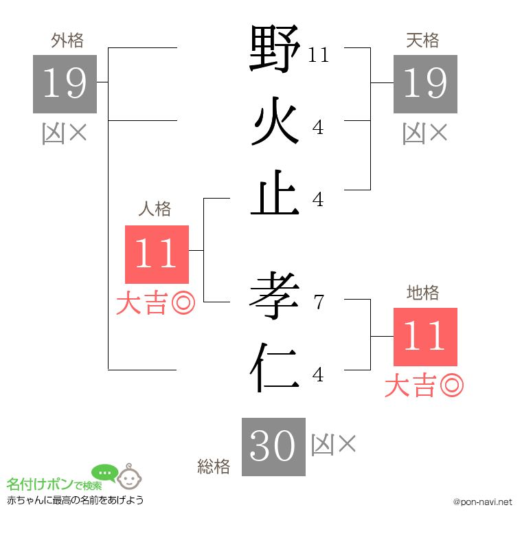 野火止 孝仁さんの姓名判断結果