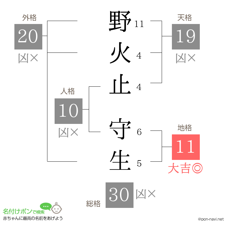 野火止 守生さんの姓名判断結果