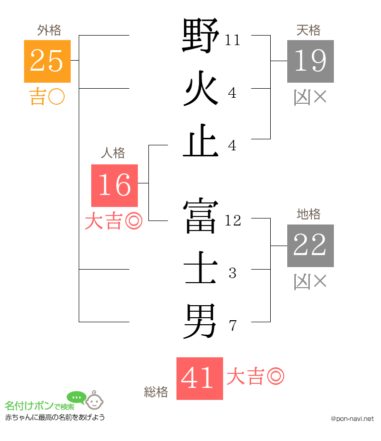 野火止 富士男さんの姓名判断結果