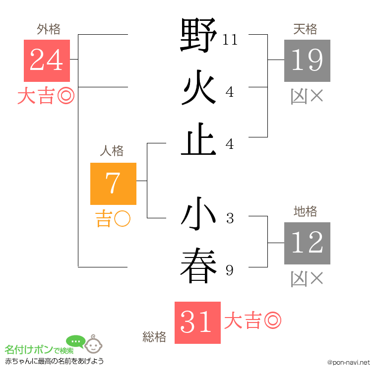 野火止 小春さんの姓名判断結果