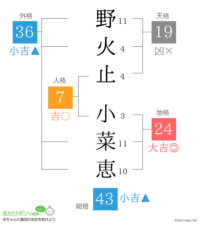 野火止 小菜恵さんの姓名判断結果