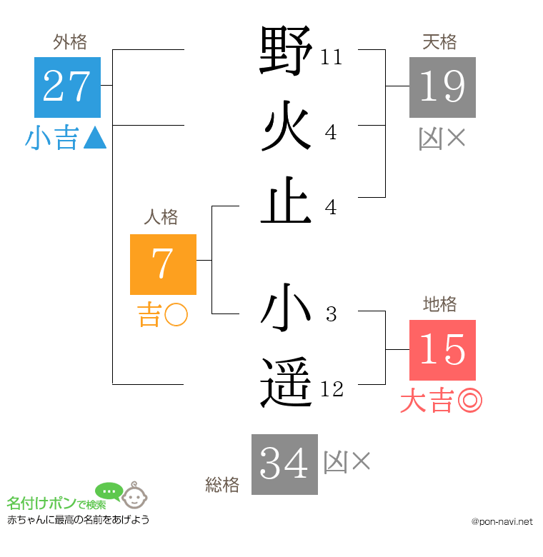 野火止 小遥さんの姓名判断結果