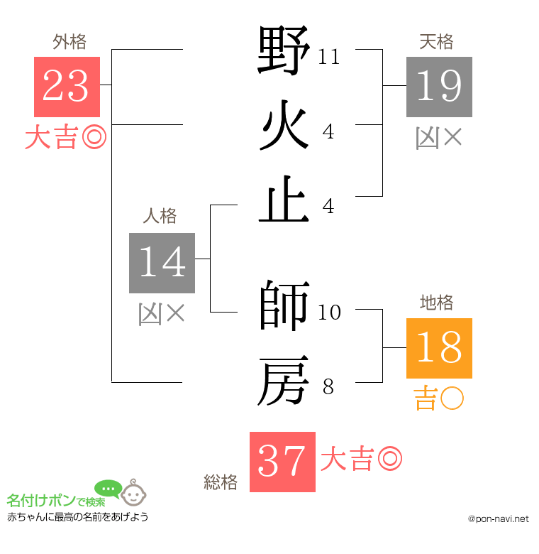 野火止 師房さんの姓名判断結果