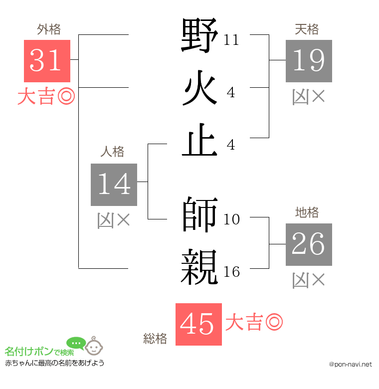 野火止 師親さんの姓名判断結果