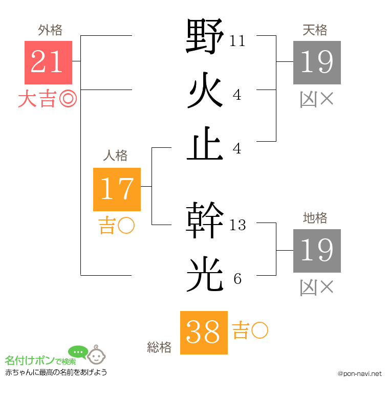 野火止 幹光さんの姓名判断結果