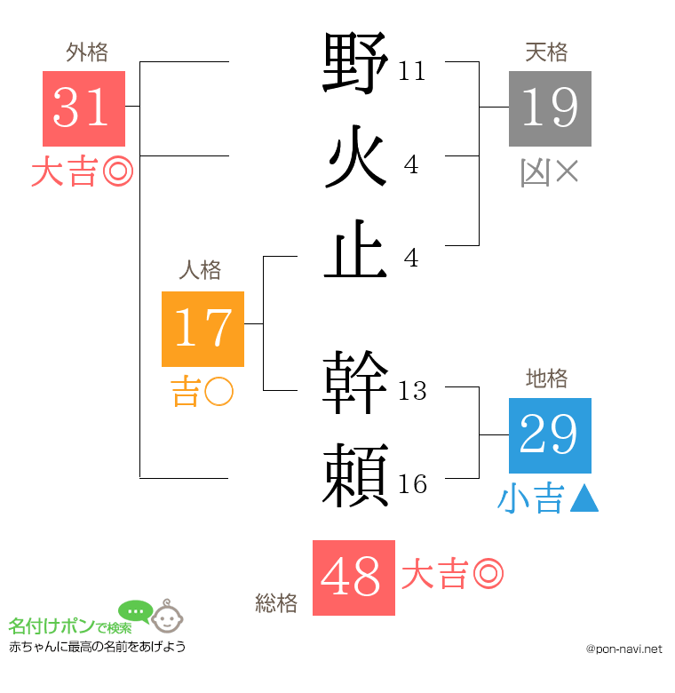 野火止 幹頼さんの姓名判断結果