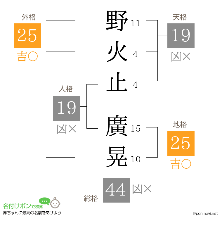 野火止 廣晃さんの姓名判断結果
