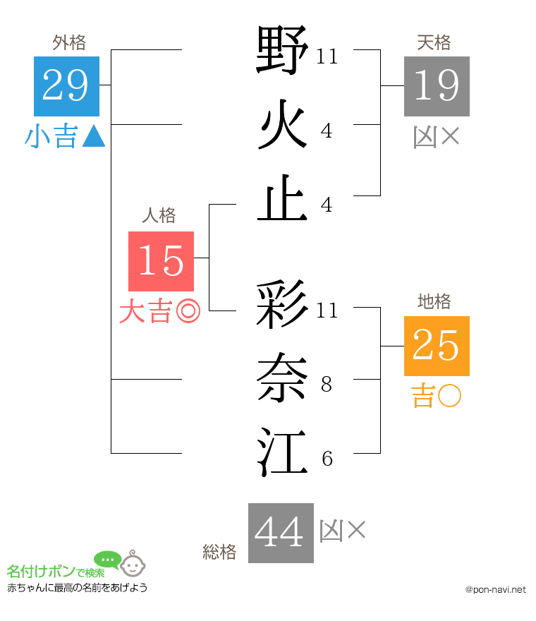 野火止 彩奈江さんの姓名判断結果