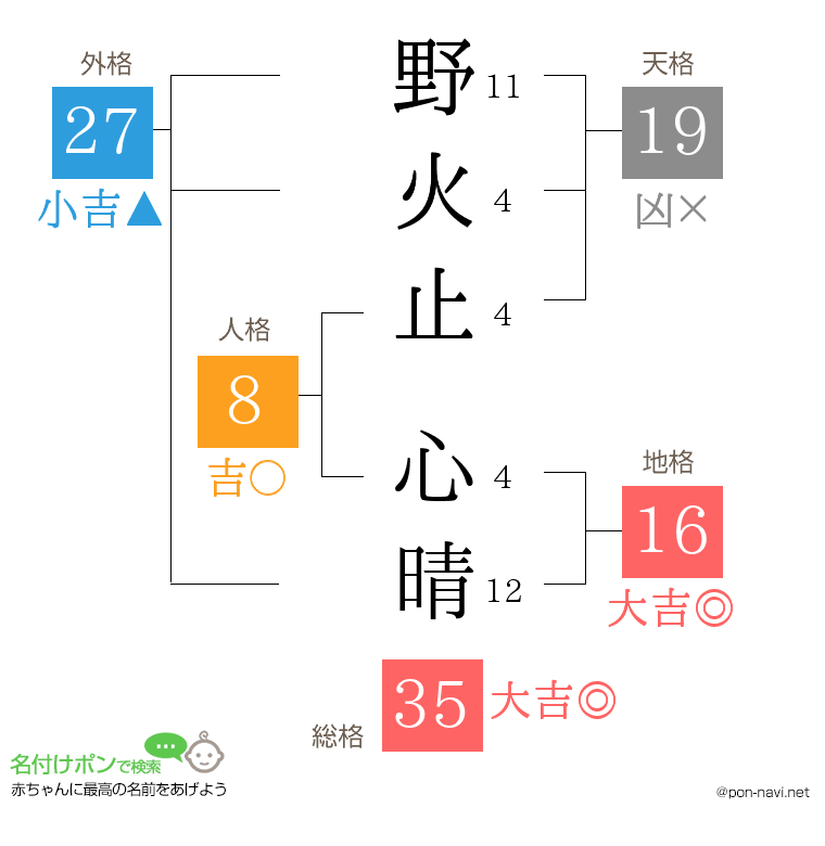 野火止 心晴さんの姓名判断結果