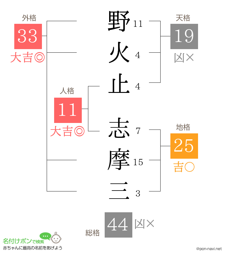 野火止 志摩三さんの姓名判断結果