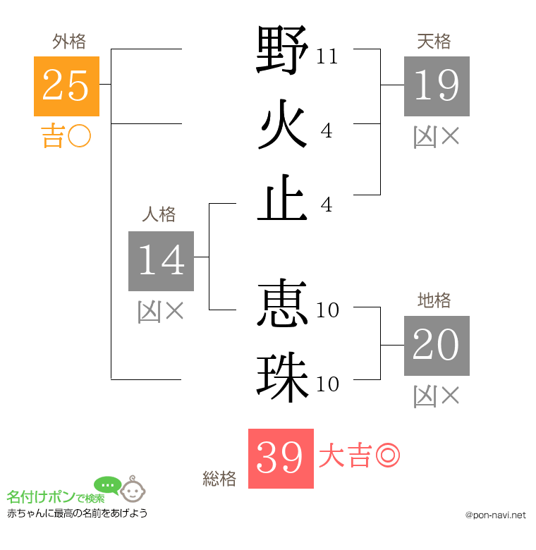 野火止 恵珠さんの姓名判断結果