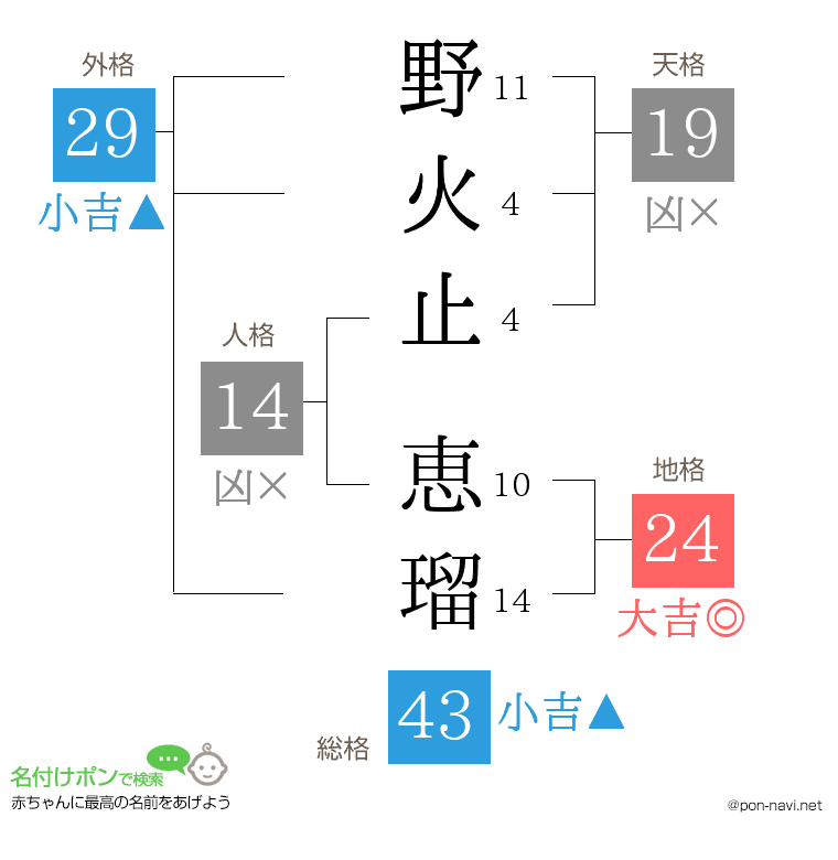 野火止 恵瑠さんの姓名判断結果