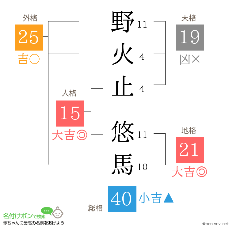 野火止 悠馬さんの姓名判断結果
