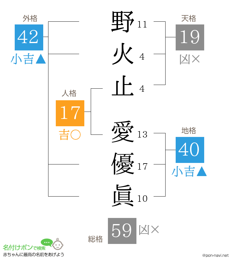野火止 愛優眞さんの姓名判断結果