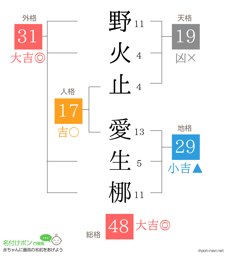 野火止 愛生梛さんの姓名判断結果
