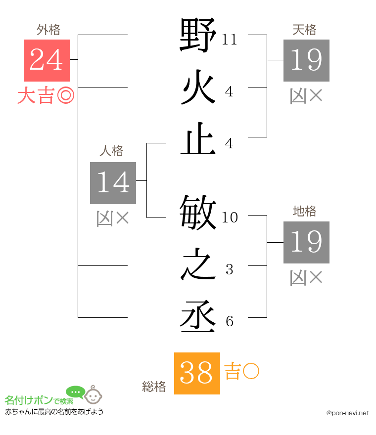 野火止 敏之丞さんの姓名判断結果