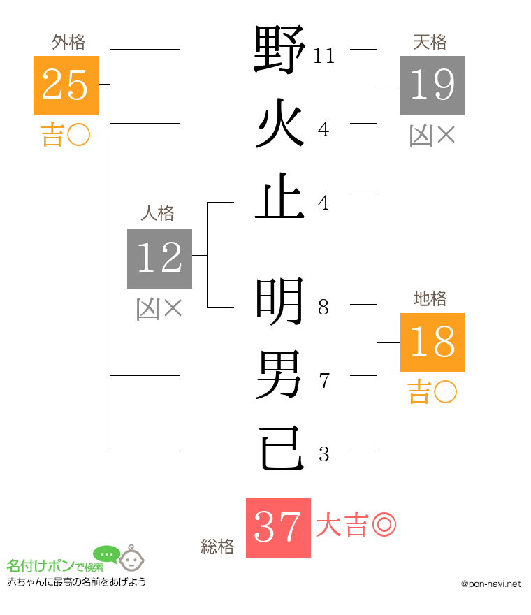 野火止 明男已さんの姓名判断結果