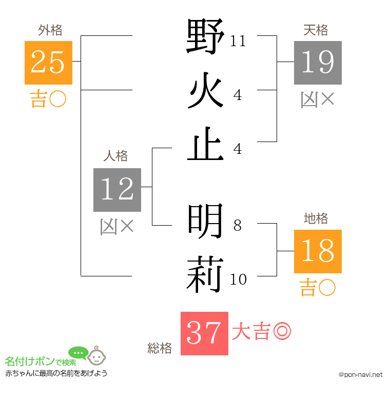 野火止 明莉さんの姓名判断結果