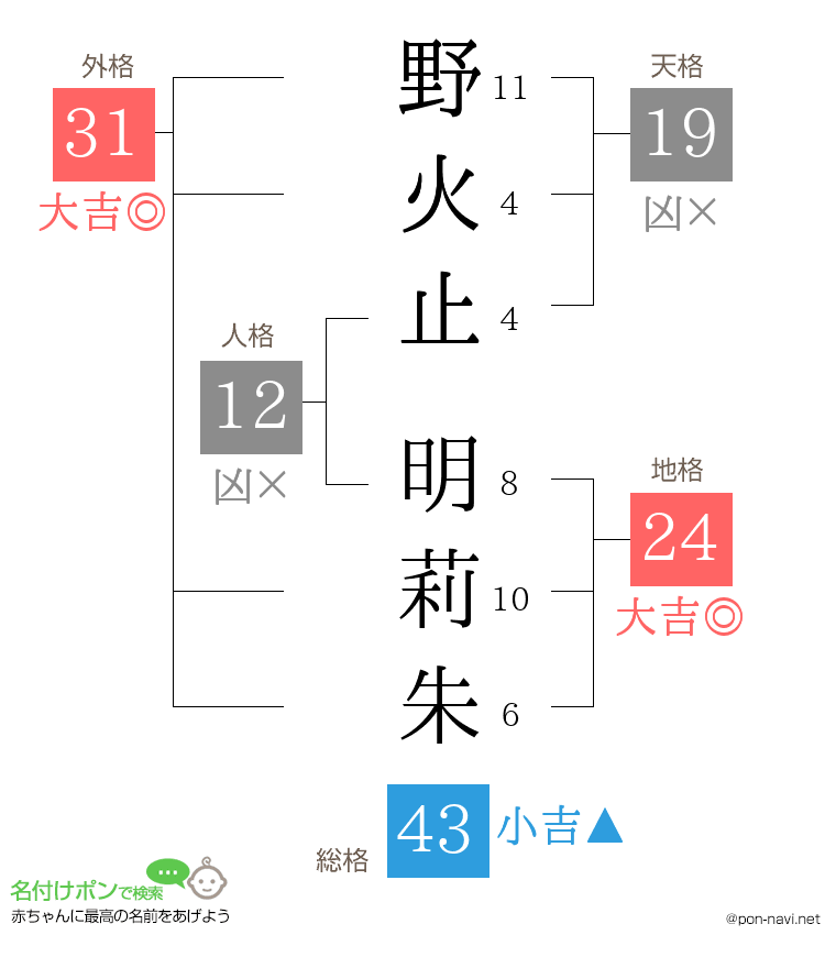 野火止 明莉朱さんの姓名判断結果