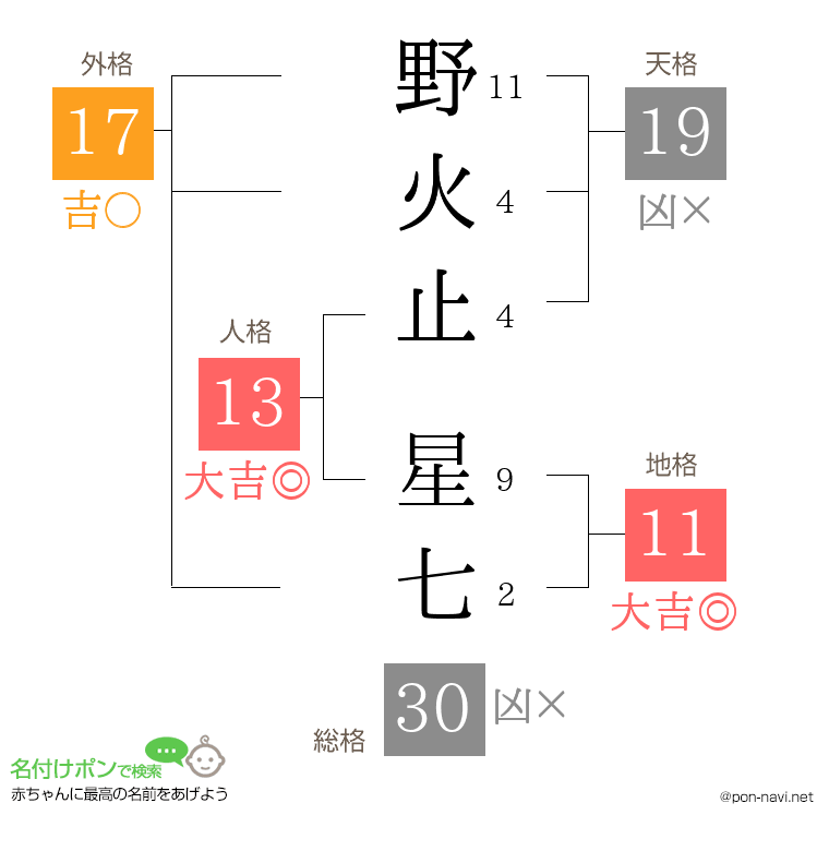 野火止 星七さんの姓名判断結果