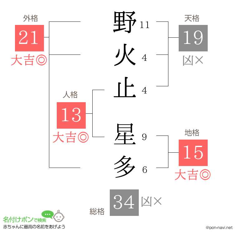 野火止 星多さんの姓名判断結果
