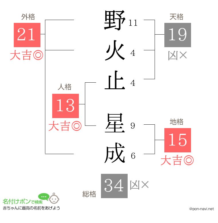 野火止 星成さんの姓名判断結果