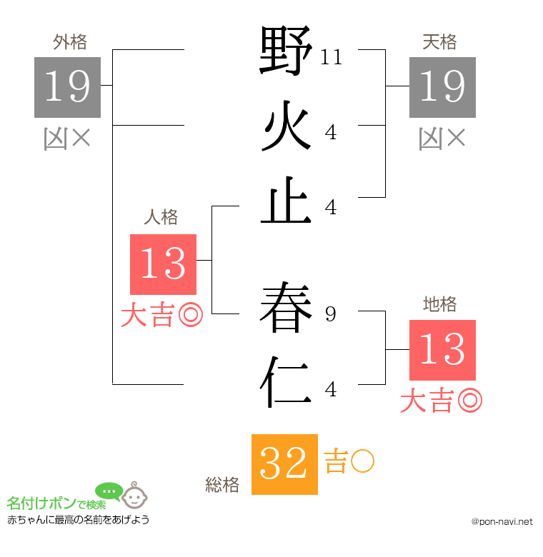 野火止 春仁さんの姓名判断結果