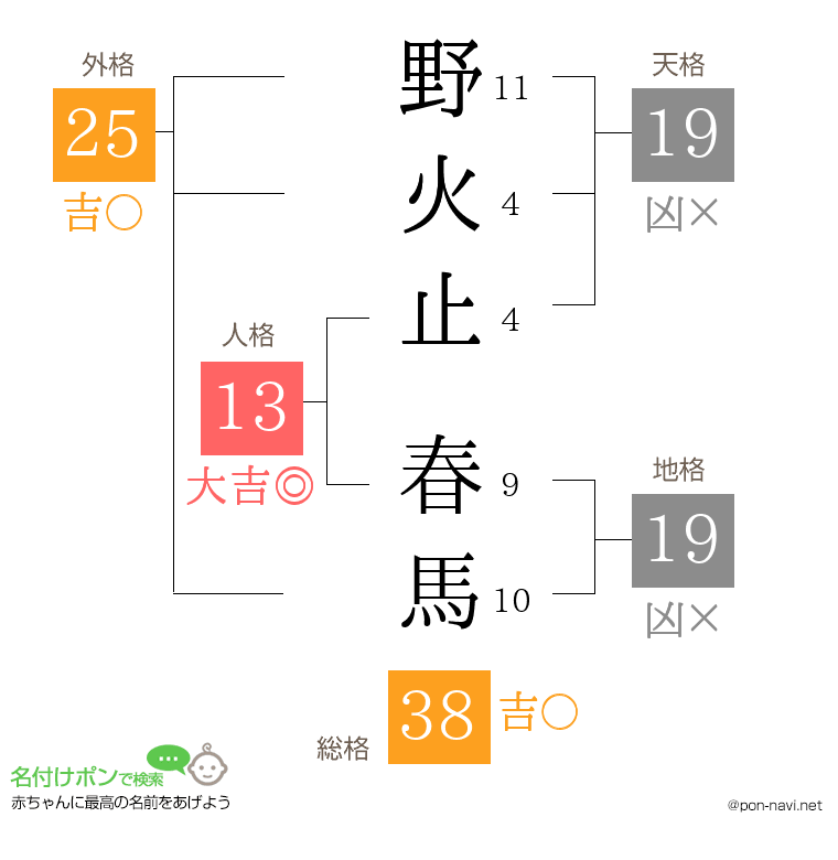 野火止 春馬さんの姓名判断結果