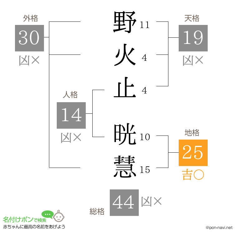 野火止 晄慧さんの姓名判断結果