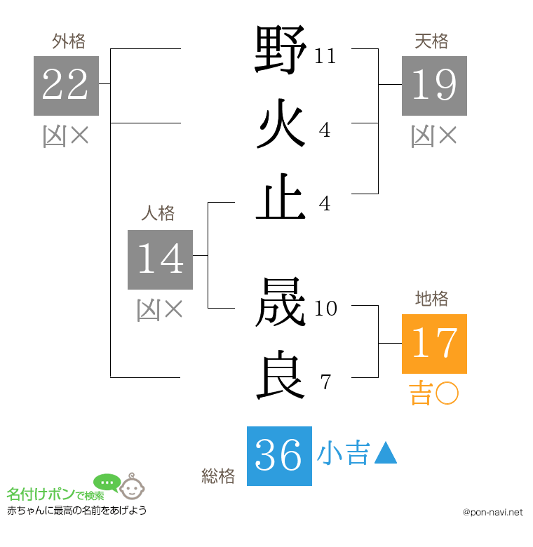 野火止 晟良さんの姓名判断結果