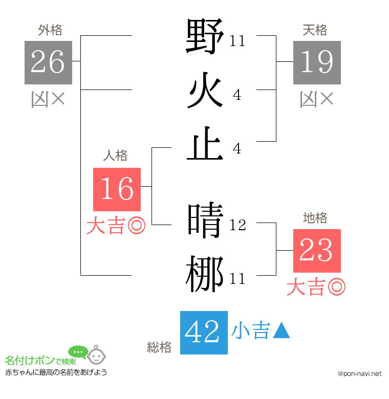 野火止 晴梛さんの姓名判断結果
