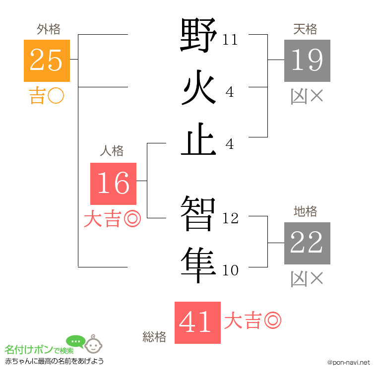 野火止 智隼さんの姓名判断結果