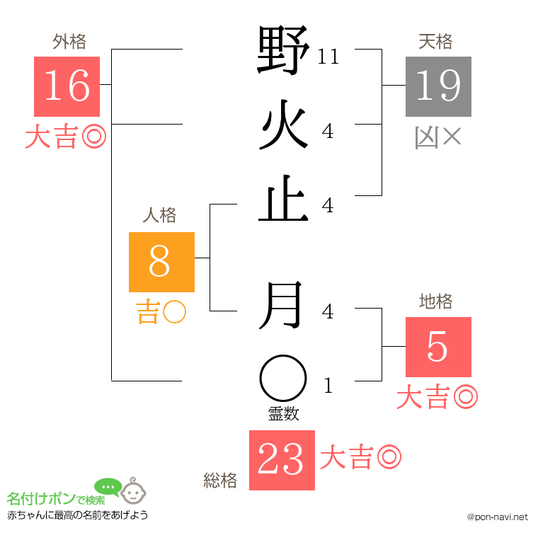 野火止 月さんの姓名判断結果