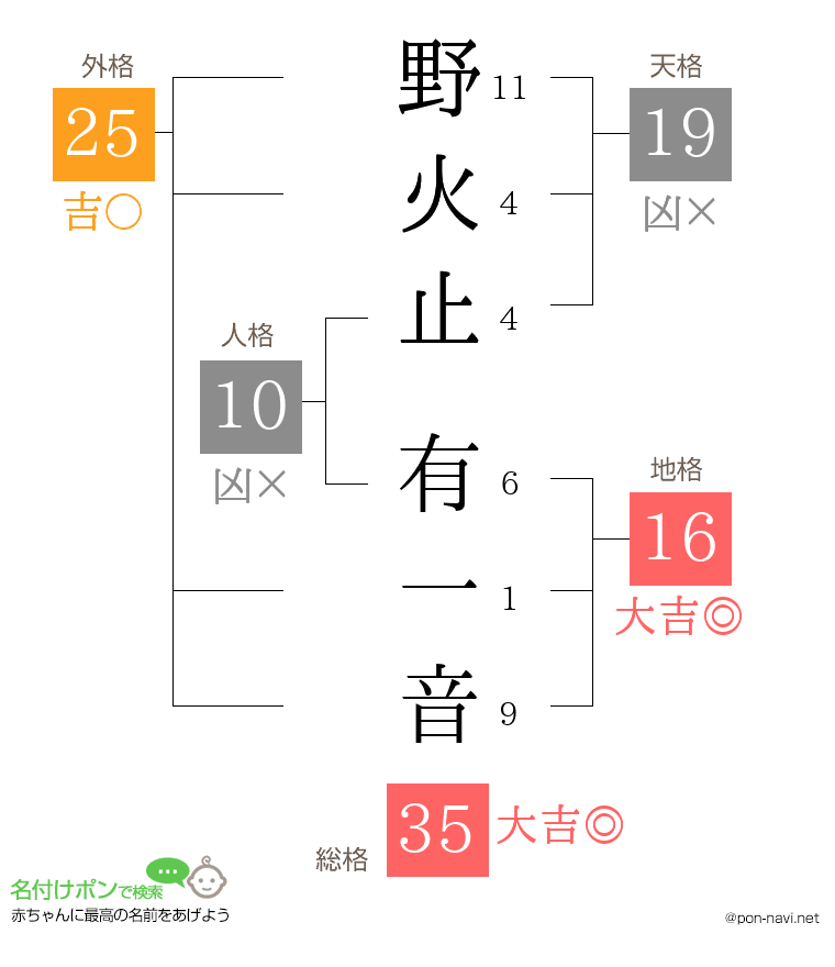 野火止 有一音さんの姓名判断結果