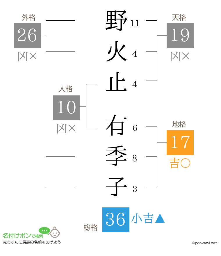 野火止 有季子さんの姓名判断結果