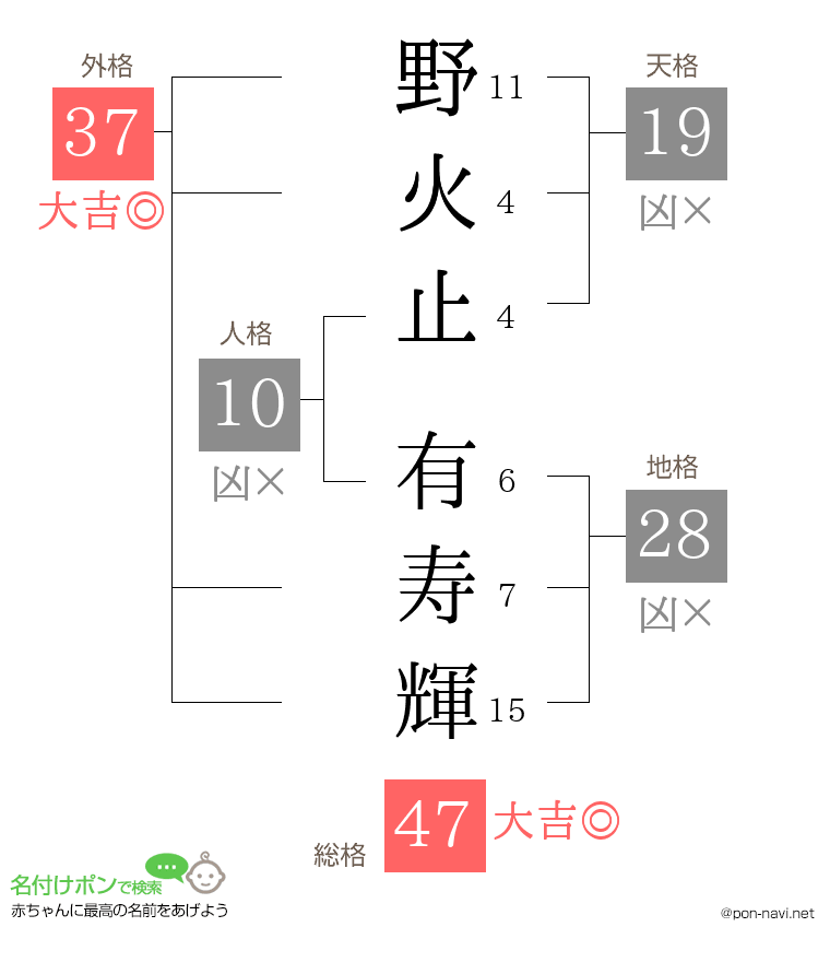 野火止 有寿輝さんの姓名判断結果
